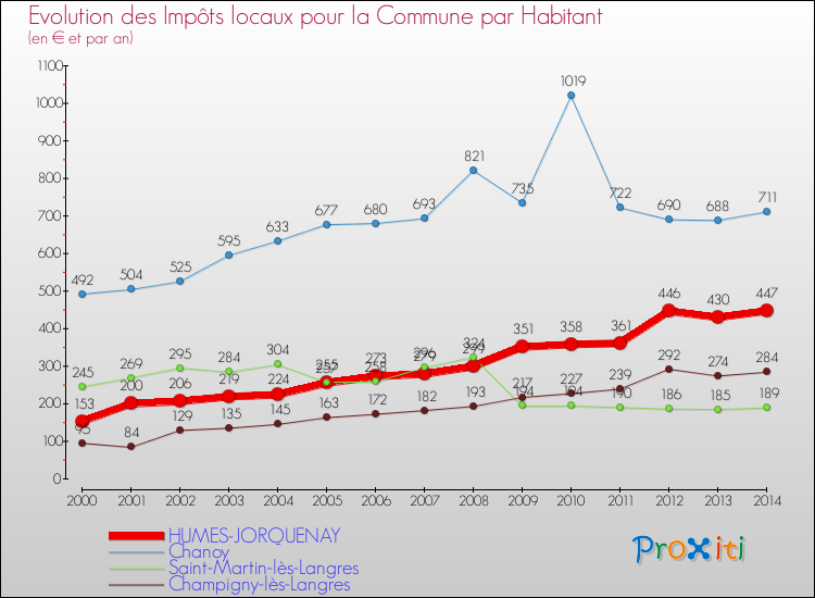 Evolution et montant des impôts locaux par Habitant pour HUMES-JORQUENAY et les communes proches de 2000 à 2014 Comparaison des impôts locaux par habitant pour HUMES-JORQUENAY et les communes voisines de 2000 à 2014