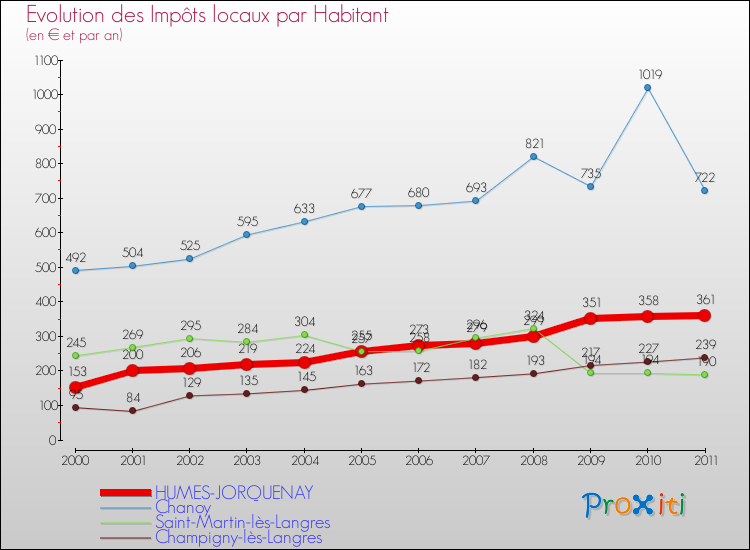 Evolution et montant des impôts locaux par Habitant pour HUMES-JORQUENAY et les communes proches Comparaison des impôts locaux par habitant pour HUMES-JORQUENAY et les communes voisines
