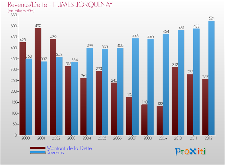 Evolution comparée de la dette et des revenus pour la commune de HUMES-JORQUENAY de 2000 à 2012 Comparaison de la dette et des revenus pour HUMES-JORQUENAY de 2000 à 2012
