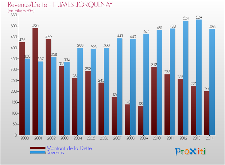 Evolution comparée de la dette et des revenus pour la commune de HUMES-JORQUENAY de 2000 à 2014 Comparaison de la dette et des revenus pour HUMES-JORQUENAY de 2000 à 2014