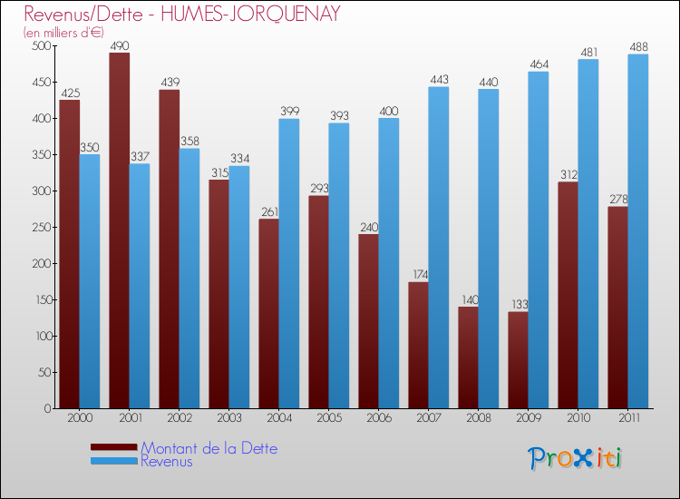 Evolution comparée de la dette et des revenus pour la commune de HUMES-JORQUENAY de 2000 à 2011 Comparaison de la dette et des revenus pour HUMES-JORQUENAY de 2000 à 2011