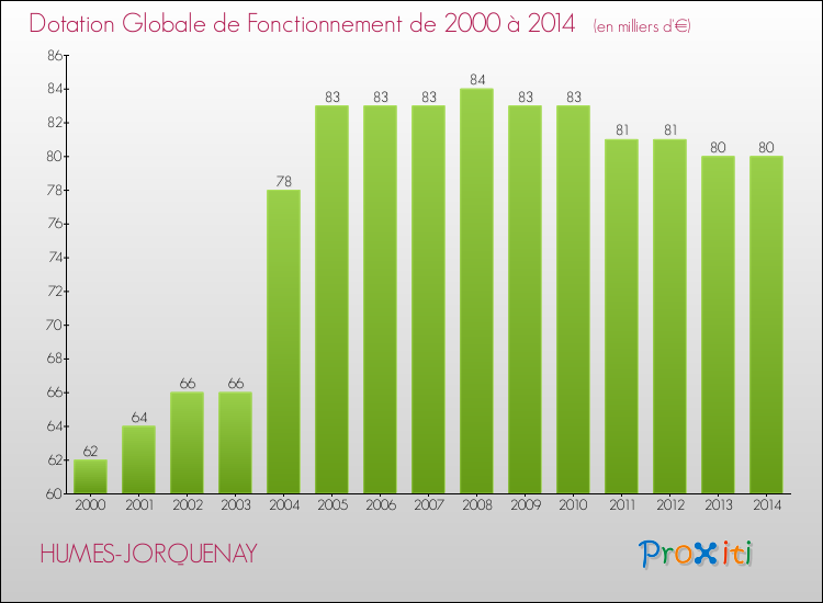 Evolution du montant de la Dotation Globale de Fonctionnement pour la commune de HUMES-JORQUENAY de 2000 à 2014 Evolution du montant de la Dotation Globale de Fonctionnement pour HUMES-JORQUENAY de 2000 à 2014