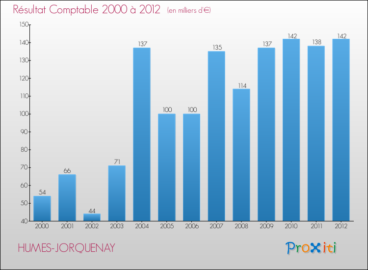 Evolution du résultat comptable pour la commune de HUMES-JORQUENAY de 2000 à 2012 Evolution du résultat comptable pour HUMES-JORQUENAY de 2000 à 2012