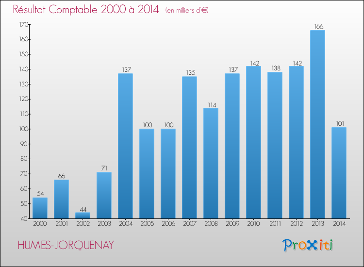 Evolution du résultat comptable pour la commune de HUMES-JORQUENAY de 2000 à 2014 Evolution du résultat comptable pour HUMES-JORQUENAY de 2000 à 2014