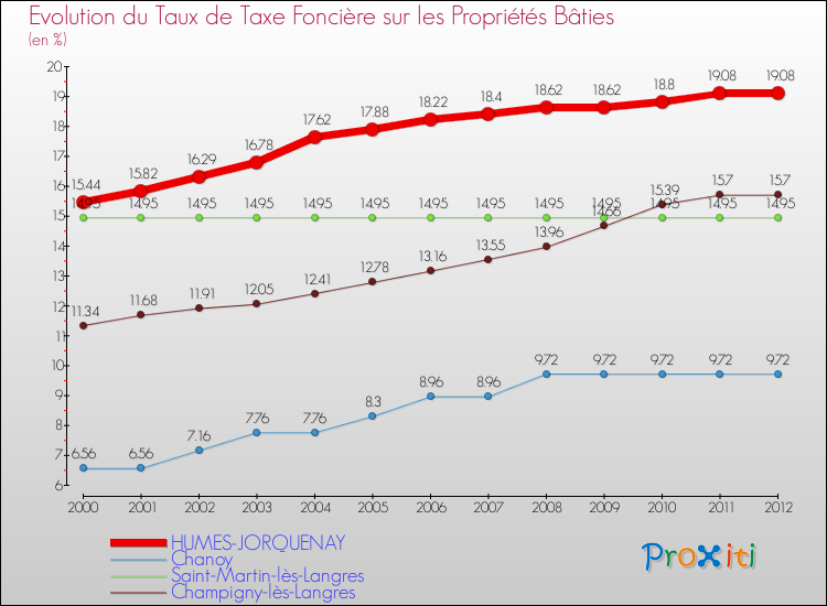 Evolution du taux de la taxe foncière sur le bati pour HUMES-JORQUENAY et les communes proches de 2000 à 2012 Comparaison des taux de taxe foncière sur le bati pour HUMES-JORQUENAY et les communes voisines de 2000 à 2012