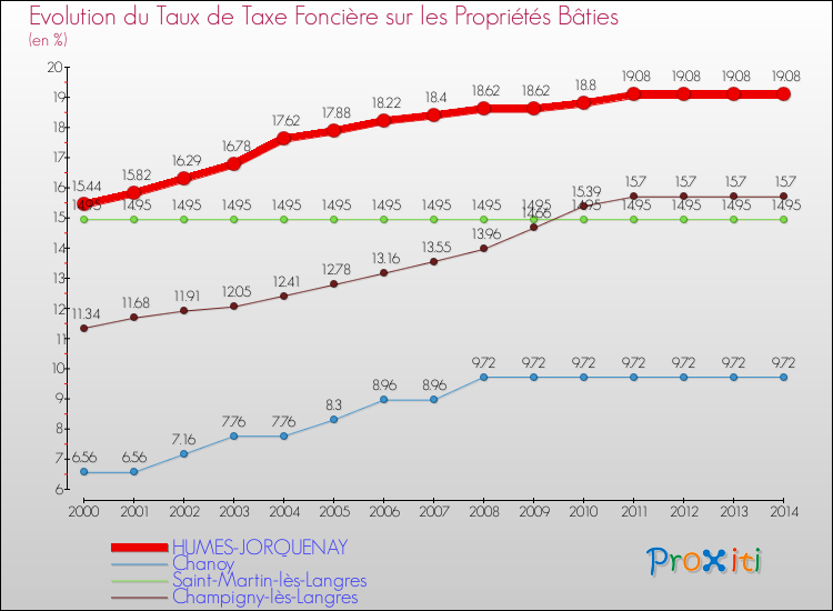 Evolution du taux de la taxe foncière sur le bati pour HUMES-JORQUENAY et les communes proches de 2000 à 2014 Comparaison des taux de taxe foncière sur le bati pour HUMES-JORQUENAY et les communes voisines de 2000 à 2014