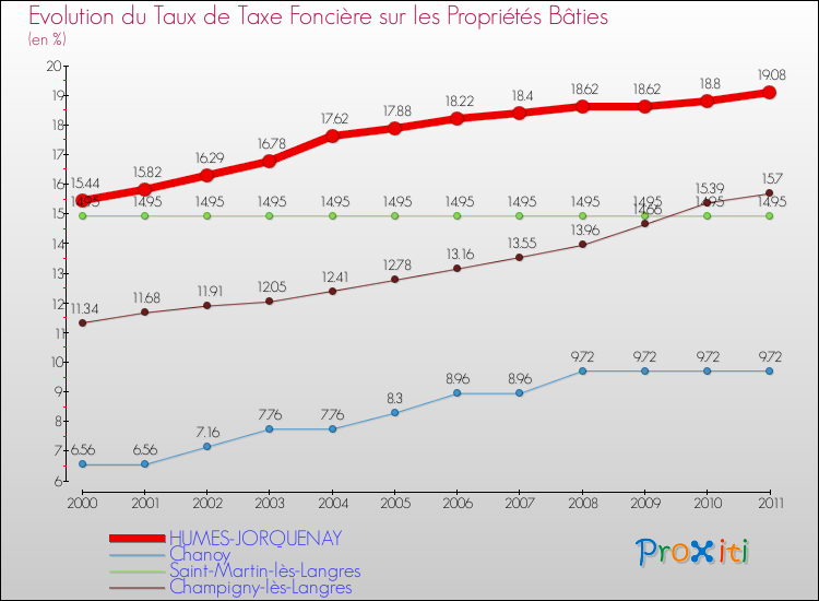 Evolution du taux de la taxe foncière sur le bati pour HUMES-JORQUENAY et les communes proches Comparaison des taux de taxe foncière sur le bati pour HUMES-JORQUENAY et les communes voisines
