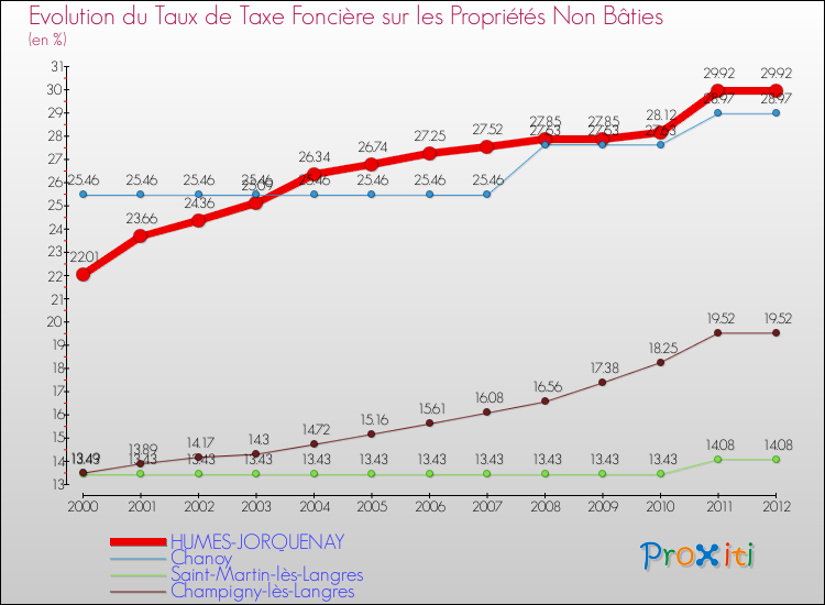 Evolution du taux de la taxe foncière sur les immeubles et terrains non batis pour HUMES-JORQUENAY et les communes proches de 2000 à 2012 Comparaison des taux de la taxe foncière sur les immeubles et terrains non batis pour HUMES-JORQUENAY et les communes voisines de 2000 à 2012