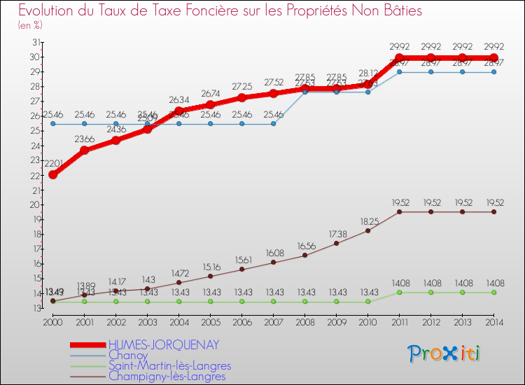 Evolution du taux de la taxe foncière sur les immeubles et terrains non batis pour HUMES-JORQUENAY et les communes proches de 2000 à 2014 Comparaison des taux de la taxe foncière sur les immeubles et terrains non batis pour HUMES-JORQUENAY et les communes voisines de 2000 à 2014