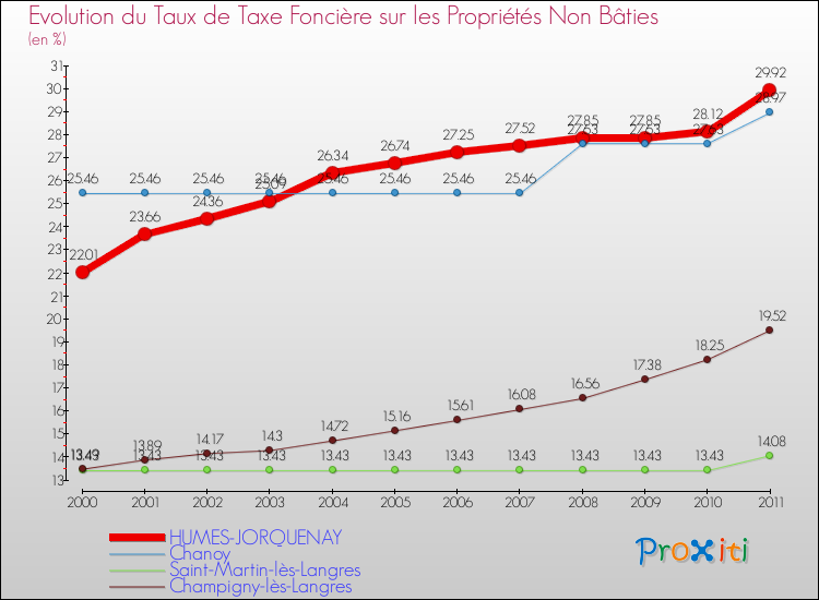 Evolution du taux de la taxe foncière sur les immeubles et terrains non batis pour HUMES-JORQUENAY et les communes proches Comparaison des taux de la taxe foncière sur les immeubles et terrains non batis pour HUMES-JORQUENAY et les communes voisines