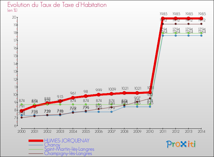 Evolution du taux de la taxe d'habitation pour HUMES-JORQUENAY et les communes proches de 2000 à 2014 Comparaison des taux de la taxe d'habitation pour HUMES-JORQUENAY et les communes voisines de 2000 à 2014