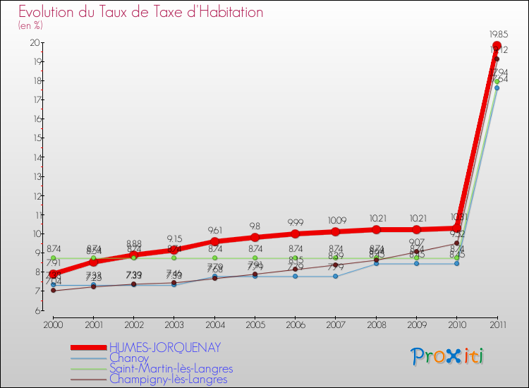 Evolution du taux de la taxe d'habitation pour HUMES-JORQUENAY et les communes proches Comparaison des taux de la taxe d'habitation pour HUMES-JORQUENAY et les communes voisines