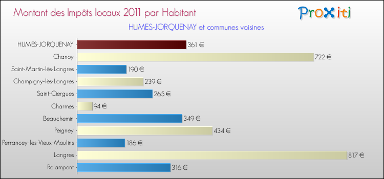 Montant des impôts locaux par Habitant pour HUMES-JORQUENAY et les communes proches Comparaison des impôts locaux par habitant pour HUMES-JORQUENAY et les communes voisines