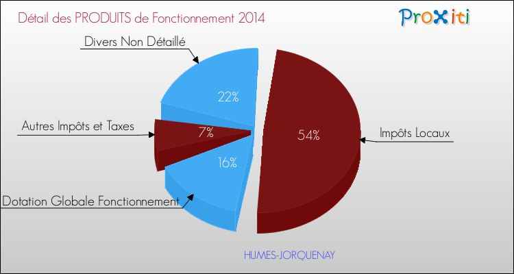 Décomposition du Budget de Fonctionnement 2014 de la commune de HUMES-JORQUENAY Budget de Fonctionnement 2014 pour la commune de HUMES-JORQUENAY