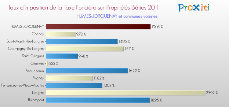 Taux d'imposition de la taxe foncière sur le bati 2011 pour HUMES-JORQUENAY et les communes proches Comparaison des taux d'imposition de la taxe foncière sur le bati 2011 pour HUMES-JORQUENAY et les communes voisines