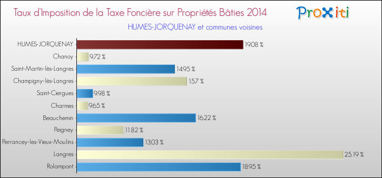Taux d'imposition de la taxe foncière sur le bati 2014 pour HUMES-JORQUENAY et les communes proches Comparaison des taux d'imposition de la taxe foncière sur le bati 2014 pour HUMES-JORQUENAY et les communes voisines