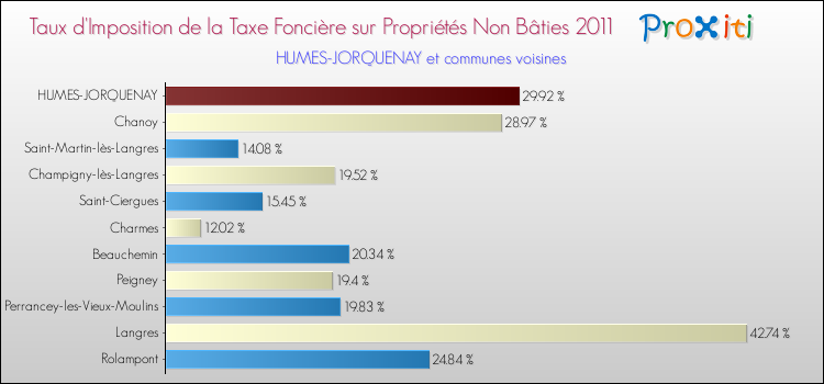 Taux d'imposition de la taxe foncière sur les immeubles et terrains non batis 2011 pour HUMES-JORQUENAY et les communes proches Comparaison des taux d'imposition de la taxe foncière sur les immeubles et terrains non batis 2011 pour HUMES-JORQUENAY et les communes voisines