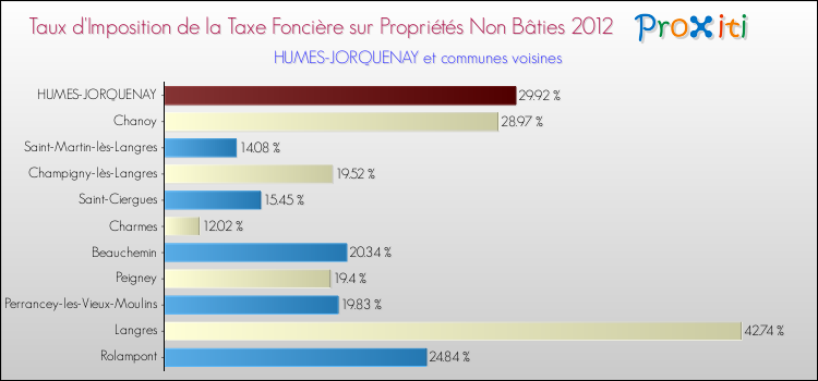 Taux d'imposition de la taxe foncière sur les immeubles et terrains non batis 2012 pour HUMES-JORQUENAY et les communes proches Comparaison des taux d'imposition de la taxe foncière sur les immeubles et terrains non batis 2012 pour HUMES-JORQUENAY et les communes voisines