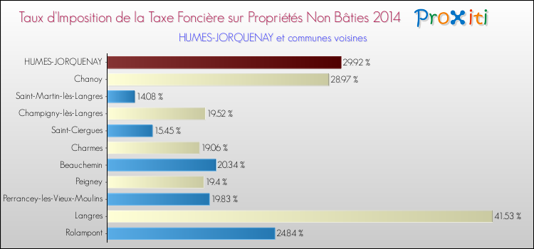 Taux d'imposition de la taxe foncière sur les immeubles et terrains non batis 2014 pour HUMES-JORQUENAY et les communes proches Comparaison des taux d'imposition de la taxe foncière sur les immeubles et terrains non batis 2014 pour HUMES-JORQUENAY et les communes voisines