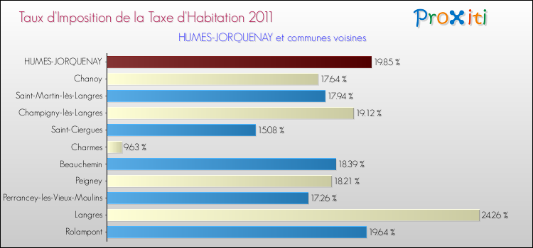 Taux d'imposition de la taxe d'habitation 2011 pour HUMES-JORQUENAY et les communes proches Comparaison des taux d'imposition de la taxe d'habitation 2011 pour HUMES-JORQUENAY et les communes voisines