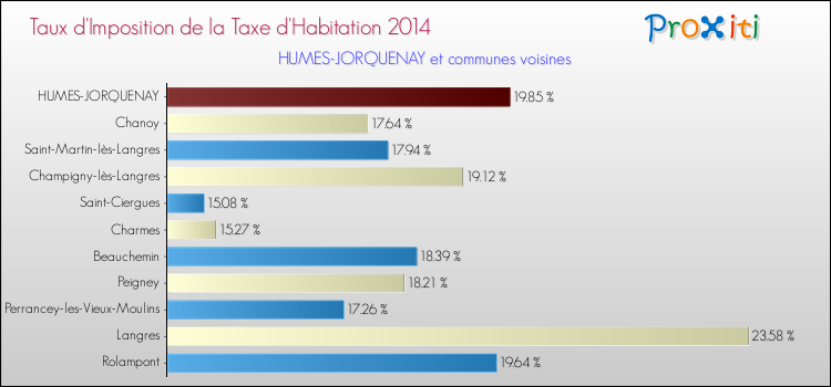Taux d'imposition de la taxe d'habitation 2014 pour HUMES-JORQUENAY et les communes proches Comparaison des taux d'imposition de la taxe d'habitation 2014 pour HUMES-JORQUENAY et les communes voisines
