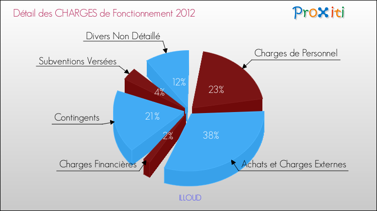 Décomposition des Charges de Fonctionnement 2012 de la commune de ILLOUD Charges de Fonctionnement 2012 pour la commune de ILLOUD