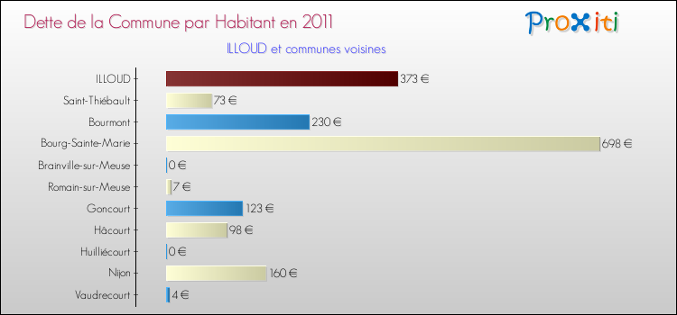 Dette par habitant de la commune en 2011 pour ILLOUD et les communes proches Comparaison de la dette par habitant de la commune en 2011 pour ILLOUD et les communes voisines