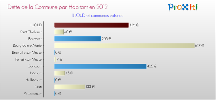 Dette par habitant de la commune en 2012 pour ILLOUD et les communes proches Comparaison de la dette par habitant de la commune en 2012 pour ILLOUD et les communes voisines