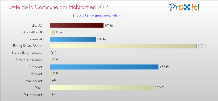 Dette par habitant de la commune en 2014 pour ILLOUD et les communes proches Comparaison de la dette par habitant de la commune en 2014 pour ILLOUD et les communes voisines
