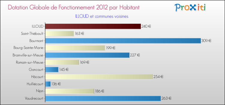 Montant des dotations globales de fonctionnement DGF par Habitant pour ILLOUD et les communes proches Comparaison des des dotations globales de fonctionnement DGF par habitant pour ILLOUD et les communes voisines