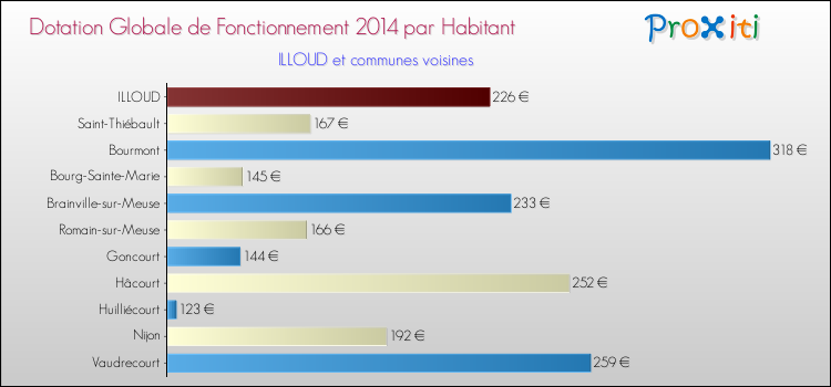 Montant des dotations globales de fonctionnement DGF par Habitant pour ILLOUD et les communes proches en 2014. Comparaison des des dotations globales de fonctionnement DGF par habitant pour ILLOUD et les communes voisines en 2014.