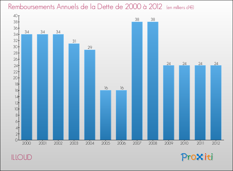 Evolution de l'annuité de la dette pour la commune de ILLOUD de 2000 à 2012 Annuités de la dette pour ILLOUD de 2000 à 2012