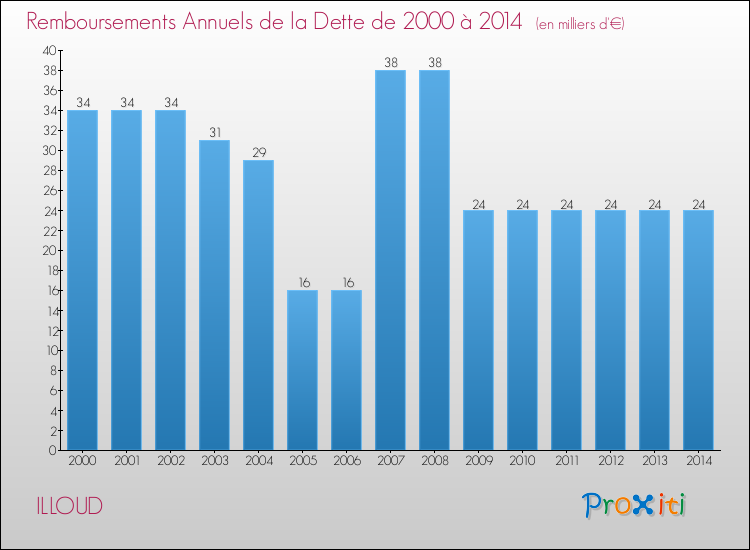 Evolution de l'annuité de la dette pour la commune de ILLOUD de 2000 à 2014 Annuités de la dette pour ILLOUD de 2000 à 2014