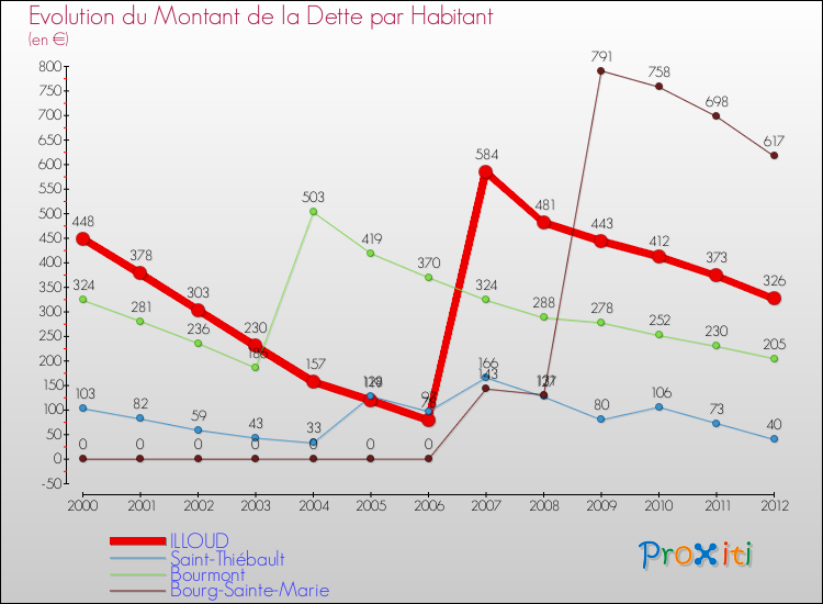 Evolution de la dette par habitant pour la commune de ILLOUD et les communes proches de 2000 à 2012 Comparaison de la dette par habitant pour ILLOUD et les communes voisines de 2000 à 2012