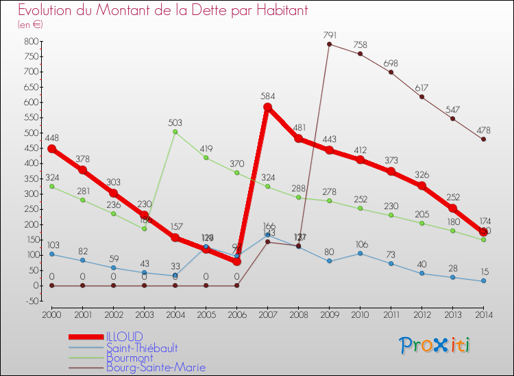 Evolution de la dette par habitant pour la commune de ILLOUD et les communes proches de 2000 à 2014 Comparaison de la dette par habitant pour ILLOUD et les communes voisines de 2000 à 2014