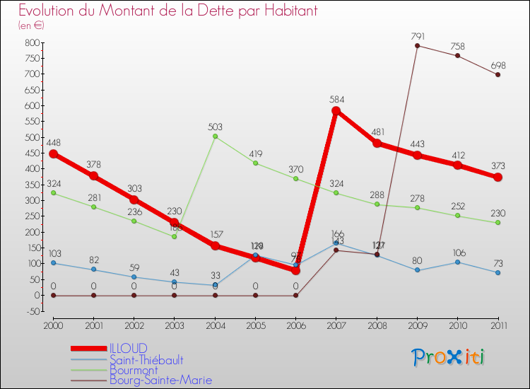 Evolution de la dette par habitant pour la commune de ILLOUD et les communes proches Comparaison de la dette par habitant pour ILLOUD et les communes voisines
