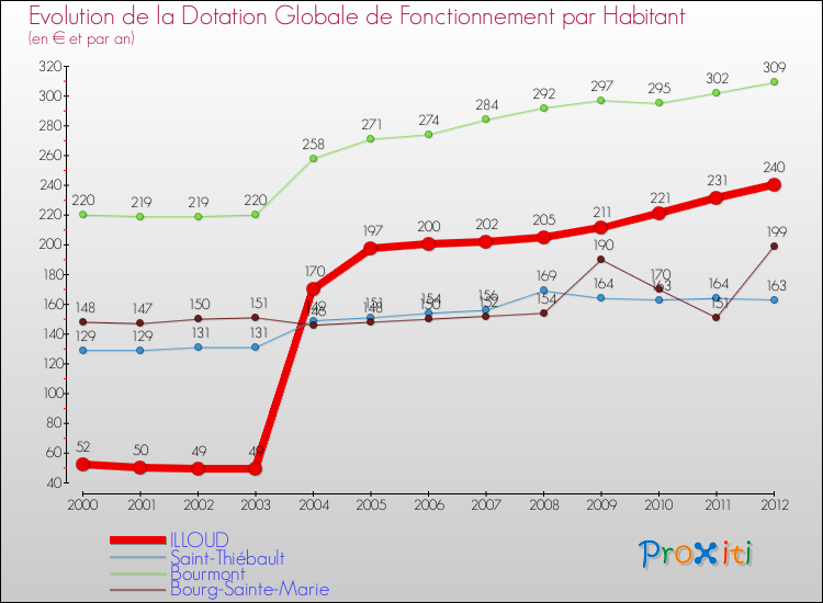 Evolution et montant de la dotation globale de fonctionnement par Habitant pour ILLOUD et les communes proches Comparaison des dotations globales de fonctionnement par habitant pour ILLOUD et les communes voisines