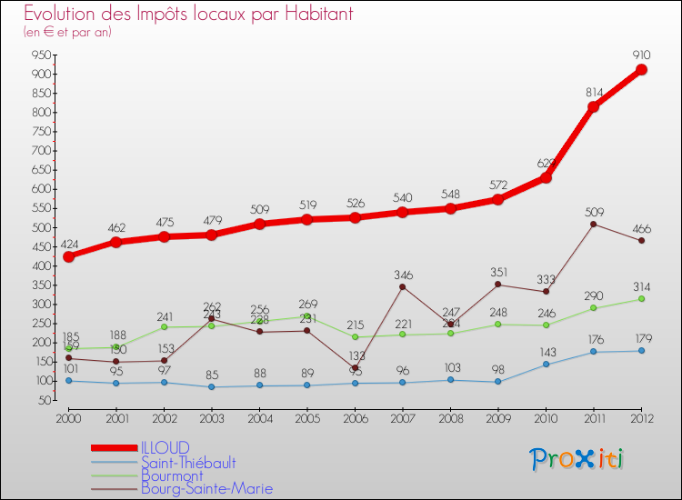Evolution et montant des impôts locaux par Habitant pour ILLOUD et les communes proches Comparaison des impôts locaux par habitant pour ILLOUD et les communes voisines