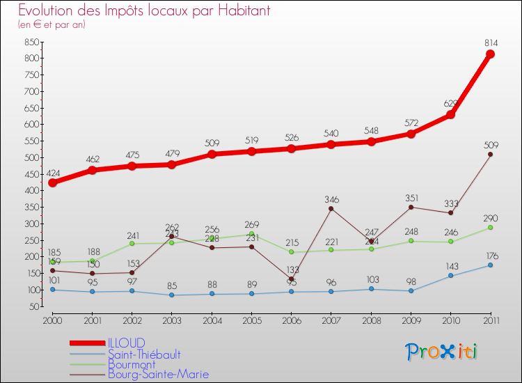 Evolution et montant des impôts locaux par Habitant pour ILLOUD et les communes proches Comparaison des impôts locaux par habitant pour ILLOUD et les communes voisines