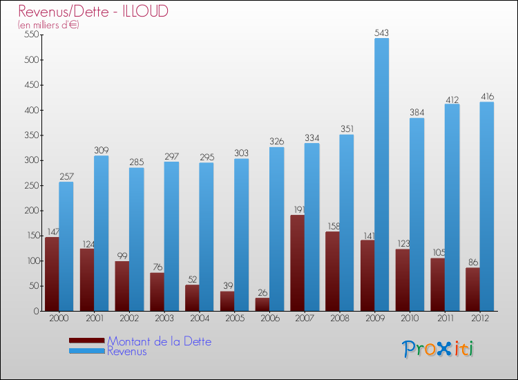 Evolution comparée de la dette et des revenus pour la commune de ILLOUD de 2000 à 2012 Comparaison de la dette et des revenus pour ILLOUD de 2000 à 2012