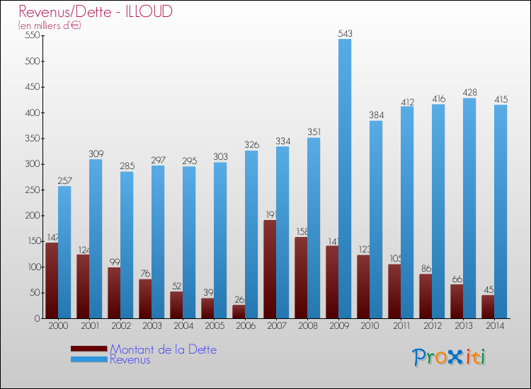 Evolution comparée de la dette et des revenus pour la commune de ILLOUD de 2000 à 2014 Comparaison de la dette et des revenus pour ILLOUD de 2000 à 2014