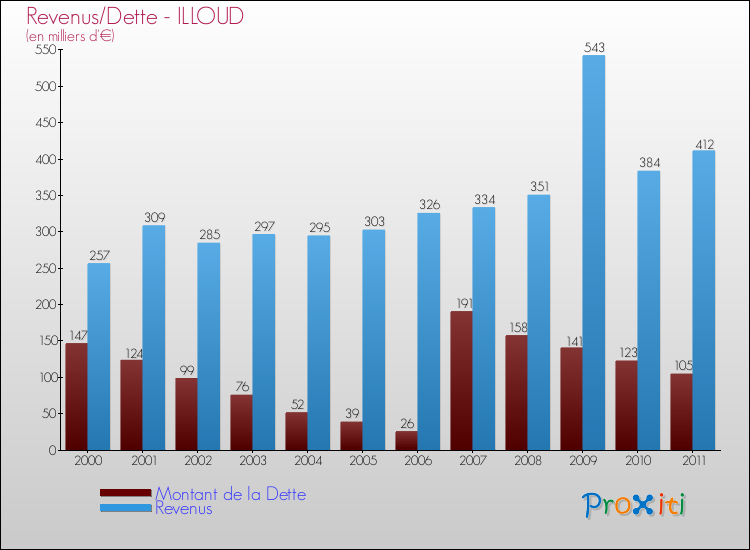 Evolution comparée de la dette et des revenus pour la commune de ILLOUD de 2000 à 2011 Comparaison de la dette et des revenus pour ILLOUD de 2000 à 2011