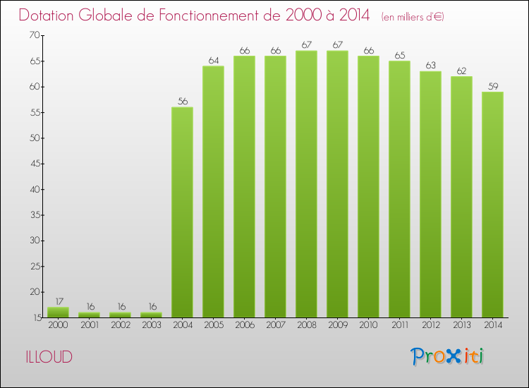 Evolution du montant de la Dotation Globale de Fonctionnement pour la commune de ILLOUD de 2000 à 2014 Evolution du montant de la Dotation Globale de Fonctionnement pour ILLOUD de 2000 à 2014
