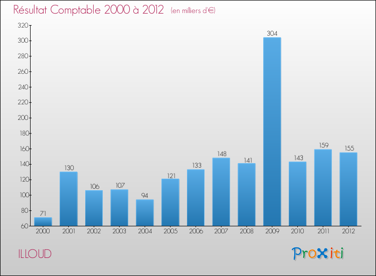 Evolution du résultat comptable pour la commune de ILLOUD de 2000 à 2012 Evolution du résultat comptable pour ILLOUD de 2000 à 2012