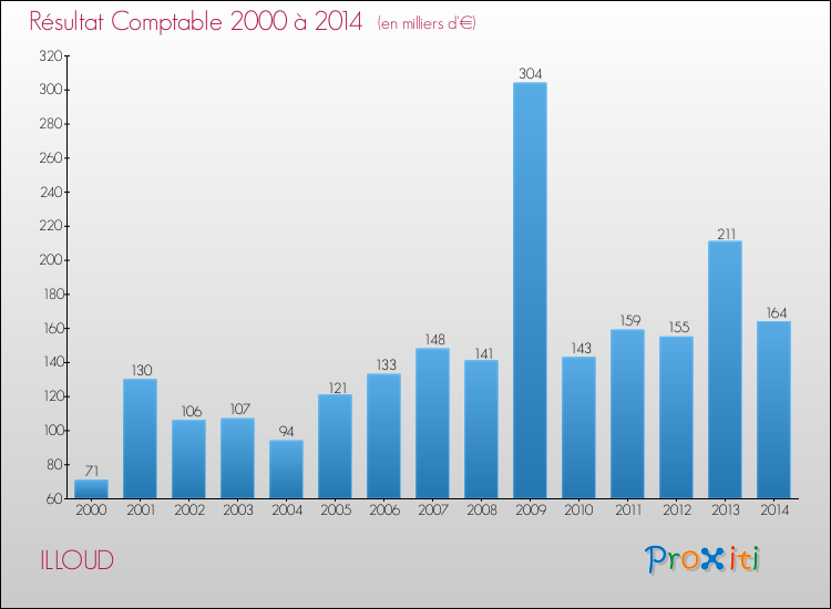 Evolution du résultat comptable pour la commune de ILLOUD de 2000 à 2014 Evolution du résultat comptable pour ILLOUD de 2000 à 2014