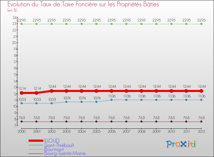 Evolution du taux de la taxe foncière sur le bati pour ILLOUD et les communes proches de 2000 à 2012 Comparaison des taux de taxe foncière sur le bati pour ILLOUD et les communes voisines de 2000 à 2012