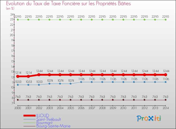 Evolution du taux de la taxe foncière sur le bati pour ILLOUD et les communes proches de 2000 à 2014 Comparaison des taux de taxe foncière sur le bati pour ILLOUD et les communes voisines de 2000 à 2014