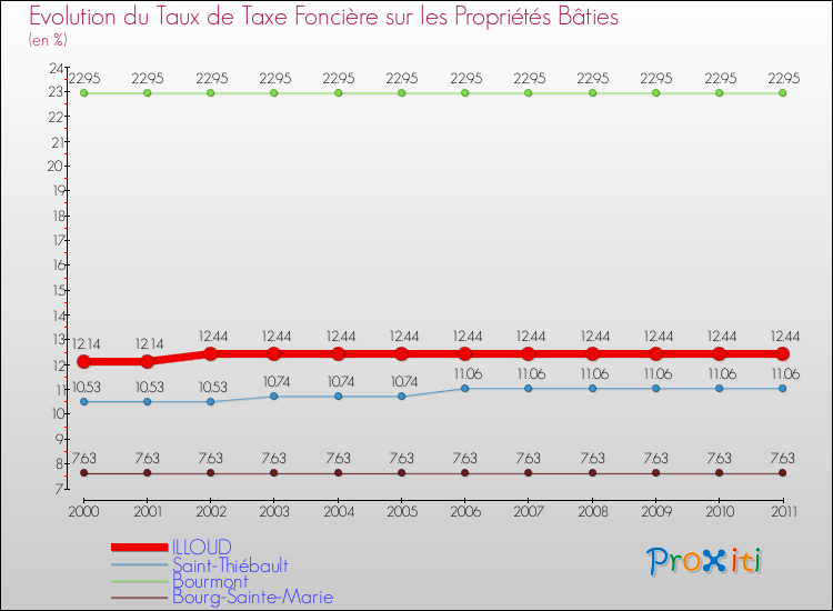 Evolution du taux de la taxe foncière sur le bati pour ILLOUD et les communes proches Comparaison des taux de taxe foncière sur le bati pour ILLOUD et les communes voisines