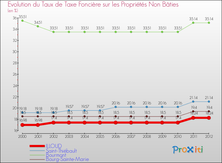 Evolution du taux de la taxe foncière sur les immeubles et terrains non batis pour ILLOUD et les communes proches de 2000 à 2012 Comparaison des taux de la taxe foncière sur les immeubles et terrains non batis pour ILLOUD et les communes voisines de 2000 à 2012