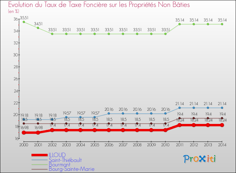 Evolution du taux de la taxe foncière sur les immeubles et terrains non batis pour ILLOUD et les communes proches de 2000 à 2014 Comparaison des taux de la taxe foncière sur les immeubles et terrains non batis pour ILLOUD et les communes voisines de 2000 à 2014